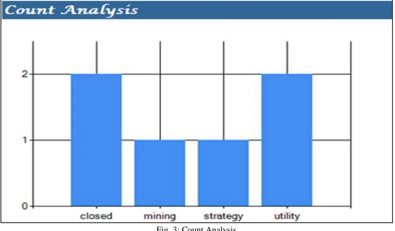 Fig. 3: Count Analysis 