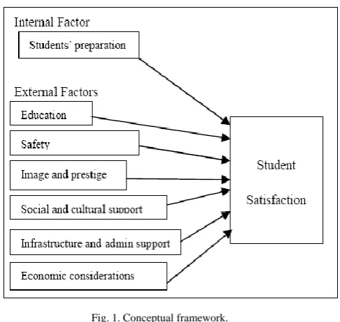 Fig. 1. Conceptual framework. 