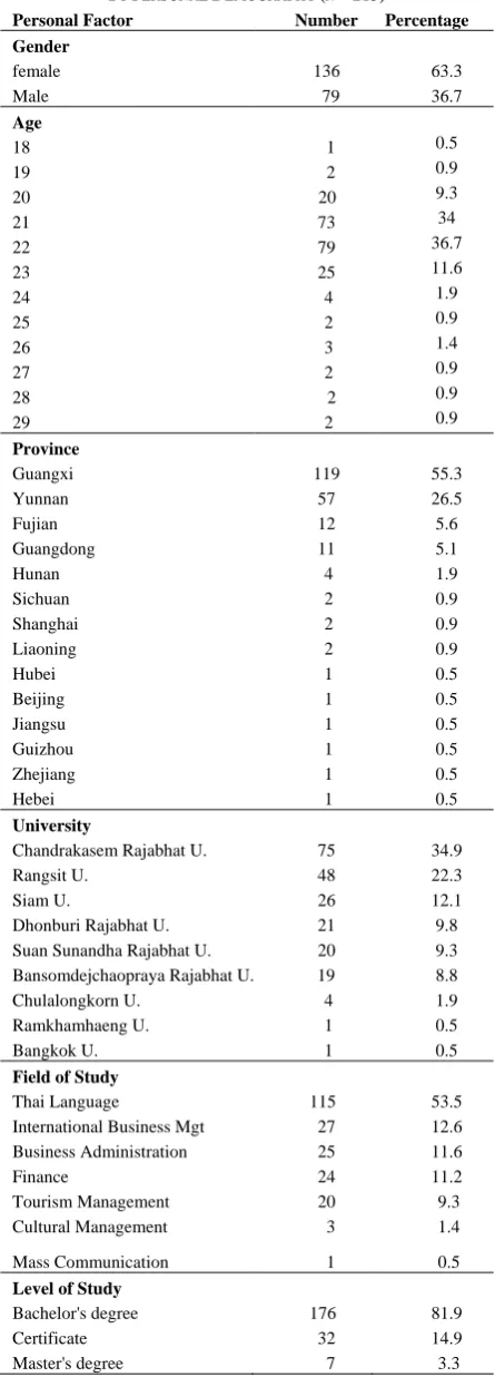 TABLE II: SUMMARY OF DESCRIPTIVE STATISTICS (N = 215) 