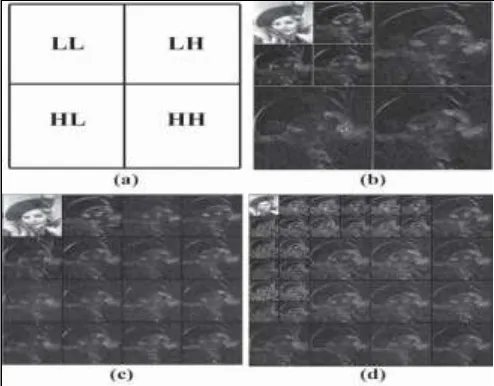 Fig. 2(a). In this figure, both traditional DWT andWP decomposition used in our algorithm for selecting optimalwavelet basis are In this case, the original image is transformed into four pieces, which are normally labeled LL, LH, HL, and HH, as shown in sh