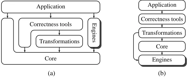 Figure 3: (a) Static dependencies and (b) runtime data ﬂow
