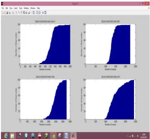 Fig. 1 Count of Dead Nodes 