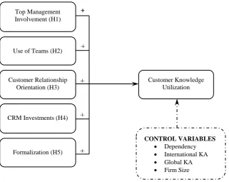 Figure 1. Conceptual framework and hypotheses of the SST study 