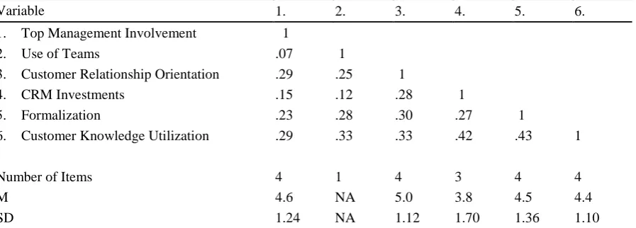 Table 1. Correlation matrix and summary statistics  