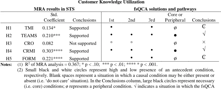 Table 3. Comparison of  