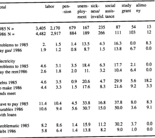 Table 4.4: Percentage ofhouseholds having certain payment problems, by main sourceofincome,1985.
