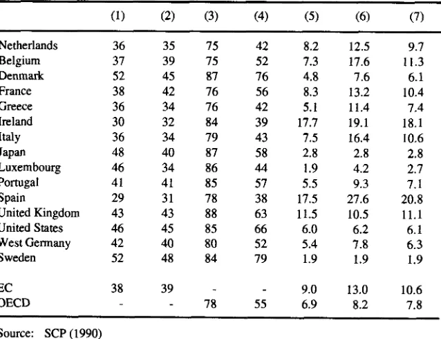 Table 4.5:for proportion ofwomcn in countries, 1987. Column: Employment, labor market participation and unemployment, seyeral(1) employment (proportion of total population), (2)the hborforce, (3) labor market participation oftnen, (4) idemwomen, (5) unemployment among men, (6) idemfor women, (7) ntal unemployment.