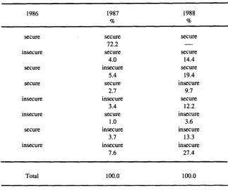 Table 4.11: period; Patterns ofinsecarity of subsistence for persons during the 1986-1988according to the Subjective Poverty Line; percentages (weiShted); N=80/3.