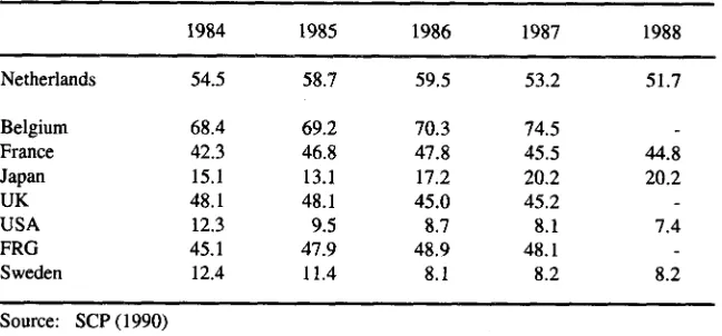 Table 5.2: months; Long-term unemployment in a number of OECD-countries, 1984-1988 (_ 12proportion of total unemploymcnt).