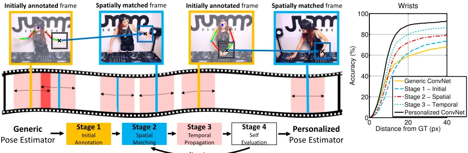 Figure 1. Personalized video pose estimation. Left: Overview. A few video frames are annotated with conﬁdent pose estimates fromone or more generic pose estimators in stage 1
