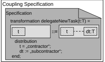 Figure 4: Transformation for delegating a task