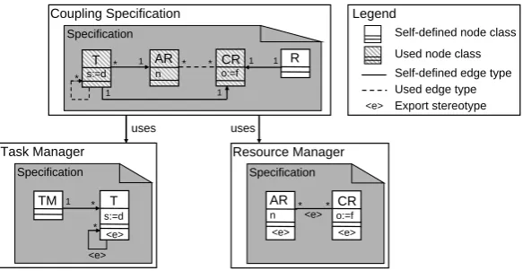 Figure 2: Distributed system modeled by different speciﬁcations