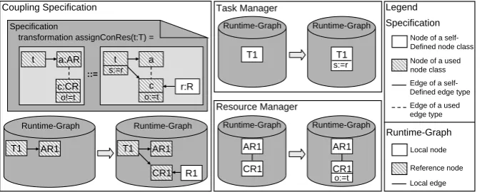 Figure 3: Transformation for assigning a concrete resource
