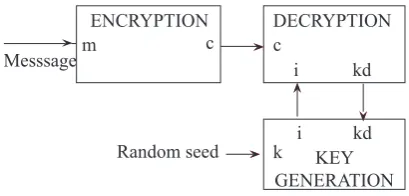 Figure 1. The main idea of Shamir’s IBC system