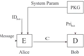 Figure 3. The structure of IBE scheme