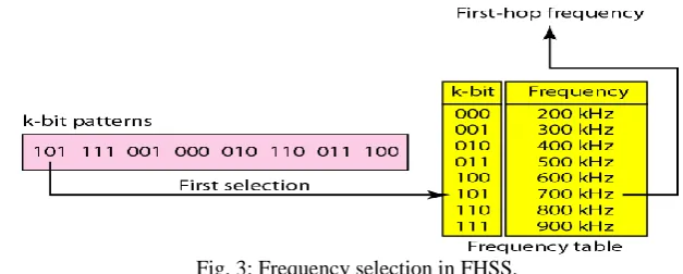 Fig. 1: spread spectrum Based on the kind of spreading modulation, spread spectrum systems are broadly classified as: FHSS, DSSS 