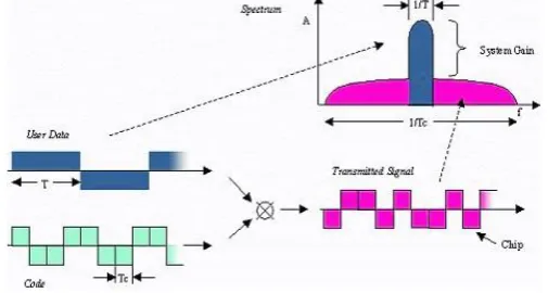 Fig. 4: FHSS cycles. DSSS methods are the most frequently used spread spectrum technique and explained in the next 