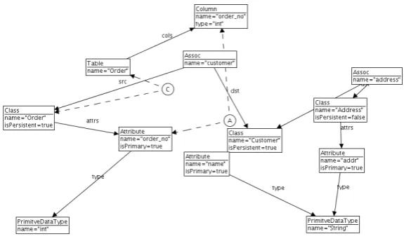 Figure 3: CD2DB-Example: Graph 2