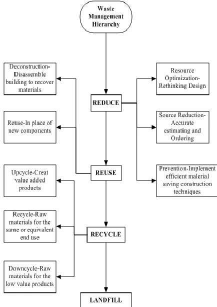 Figure 2.0 Waste management hierarchy 