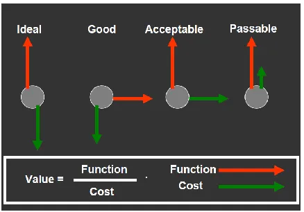 Figure 3.0 showing Concept of Value 