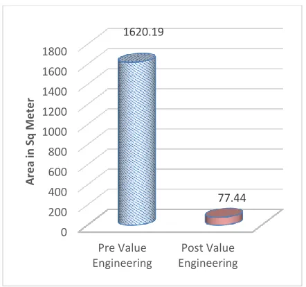 Figure 10.0 Comparison between Pre and 