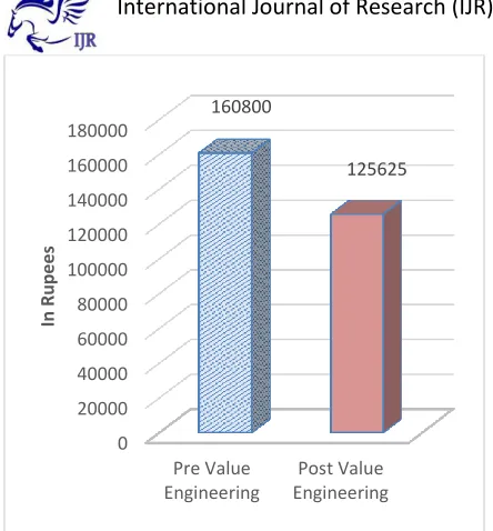 Table 5.0 Comparative value between Pre & 