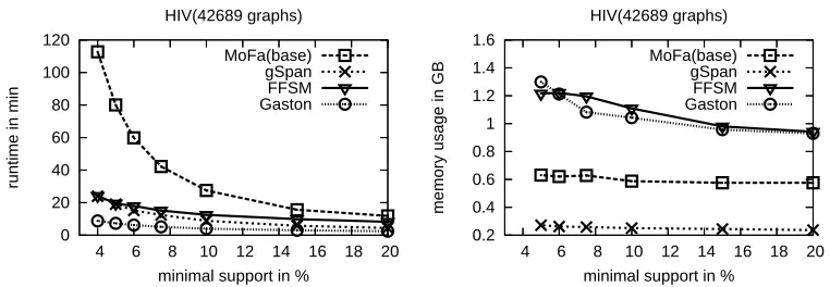 Figure 6: Runtime and memory measurements on the NCI-HIV dataset