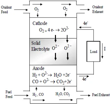 Figure 1 Basic Electrochemistry of an SOFC   