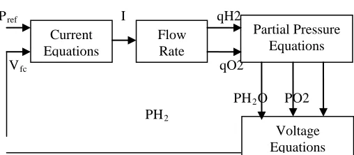 Figure 2 Block diagram for dynamic model of SOFC  