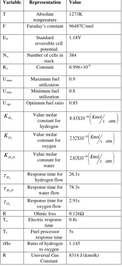 Table 1 Parameters of the SOFC  