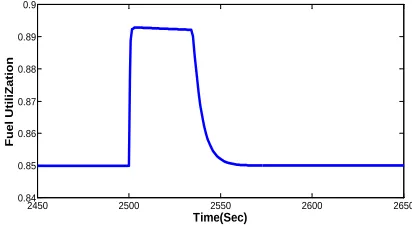 Figure 5 Response of pressure difference between hydrogen and oxygen 