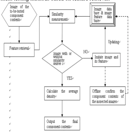 Figure 1: The flow chart of component content testing methods based on feature retrieval 