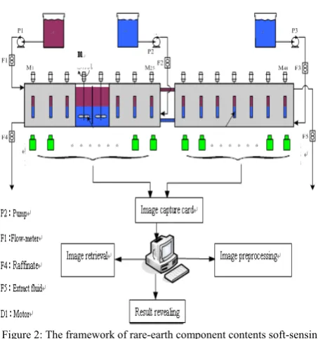 Figure 2: The framework of rare-earth component contents soft-sensing  based on feature retrieval 