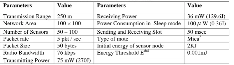 Table-1: Simulation Parameters Parameters 