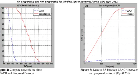 Figure-2: Compare network life-timeLEACH and Proposed Protocol     