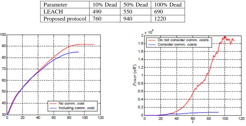 Figure-6: Energy Consumption With various Transmission Rate                                          
