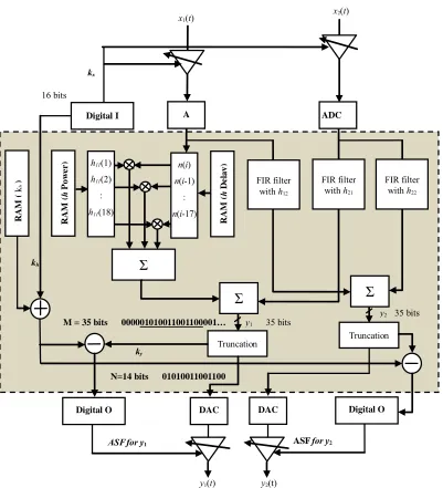 Figure 10. Principle scheme using ASF. 