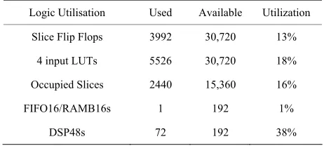 Table 3. Virtex-IV utilization summary for the 2 × 2 MIMO ASF-based time domain architecture, for TGn model E