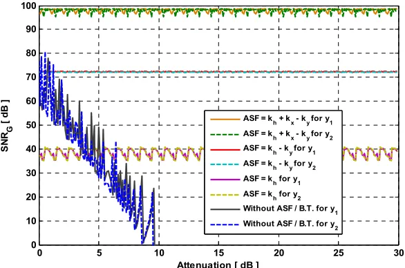 Figure 15. ASF impact on global SNR versus the attenuation of h using 3GPP-LTE model EVA.