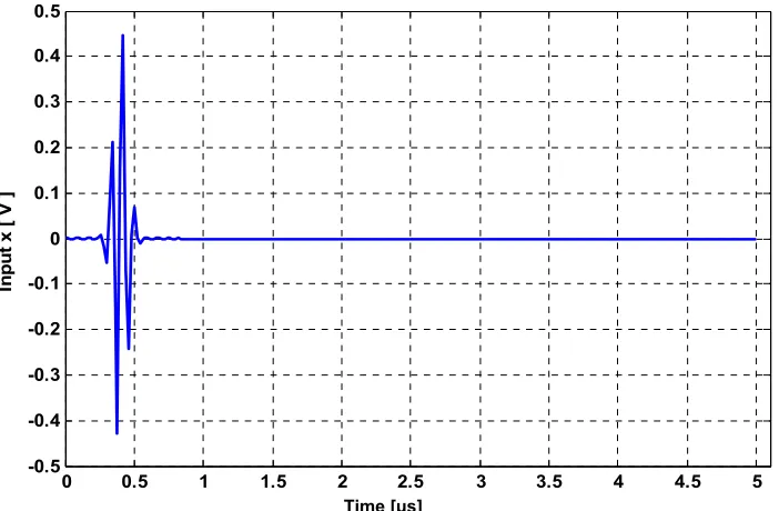 Figure 2. Input signal for WLAN 802.11ac for the 2 × 2 time domain architecture.  
