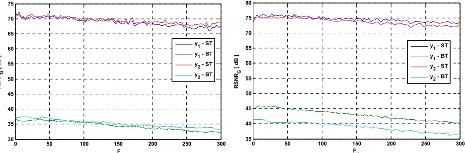 Figure 5. Global SNR versus σ for TGn model E and 3GPP-LTE model EVA respectively. 