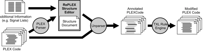 Figure 1: RePLEX Tool Environment with source, intermediate and target documents.