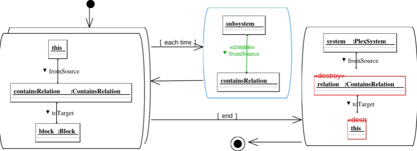 Figure 3the classall contained blocks to another subsystem, given as a parameter, and then destroys itself