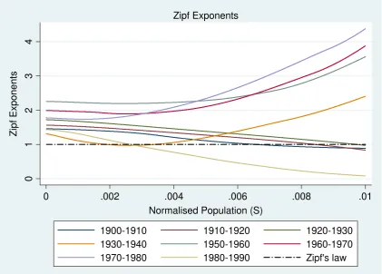 Figure 2. Nonparametric estimates of the Zipf Exponent by decade (Nadaraya–Watson estimator) 