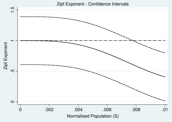 Figure 3. Nonparametric estimates for all the twentieth century (a pool of 162,698 observations) using the LOcally WEighted Scatter plot Smoothing (LOWESS) algorithm 