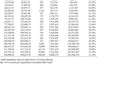 Table 1: NUMBER OF CITIES AND DESCRIPTIVE STATISTICS BY YEARMeanStandard deviationMinimumMaximumUS urban population (UP)