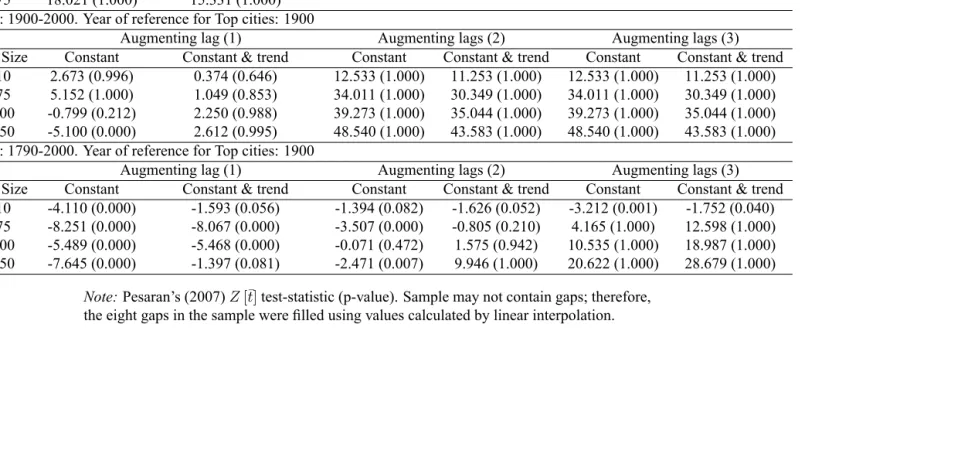 Table 2: PANEL UNIT ROOT TESTS, PESARAN'S CADF STATISTICPanel A: 1790-1900. Year of reference for Top cities: 1860