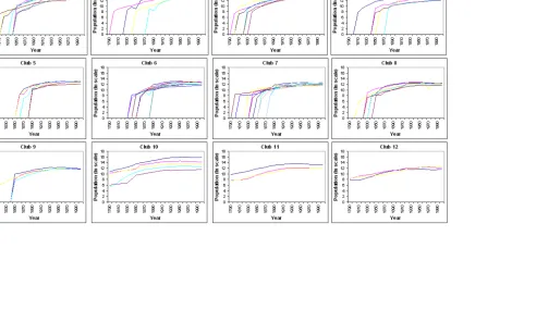 Figure 1: Cities' log population evolution, Top 75, 1790–2000: Convergence clubs