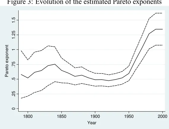 Figure 2: Cities' log population evolution, Top 75, 1790–2000