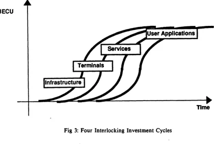 Fig 3: Four Interlocking Investment Cycles 